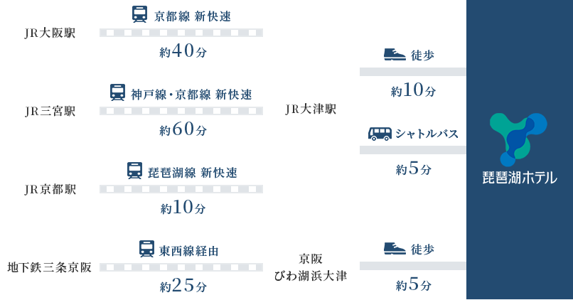 大阪・兵庫・京都から電車でアクセス