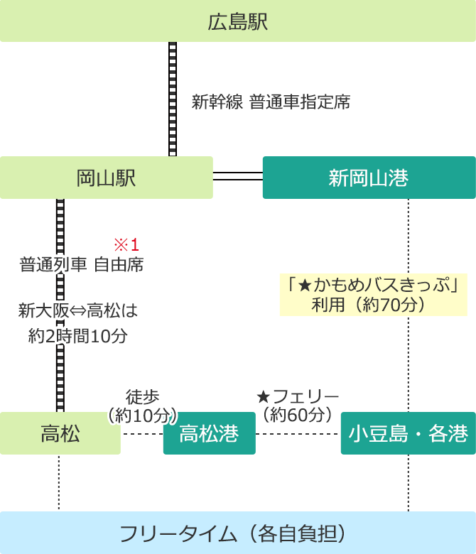 広島駅から小豆島へのアクセス