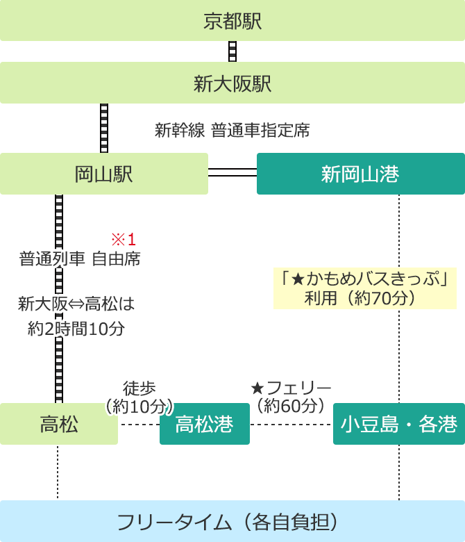 京都・新大阪駅から小豆島へのアクセス
