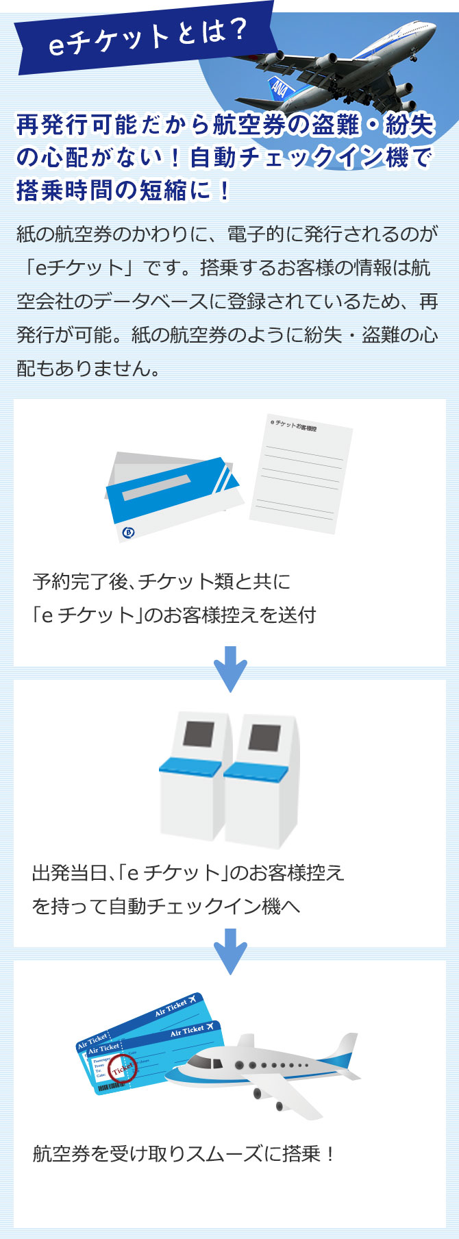 サイトの予約から出発までの流れ 国内旅行のビーウェーブ